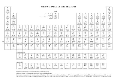 Free Multiple Periodic Charts Printable