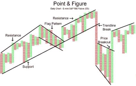 Free Point And Figure Charting