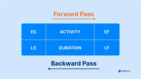 Freisetzung The Forward Pass