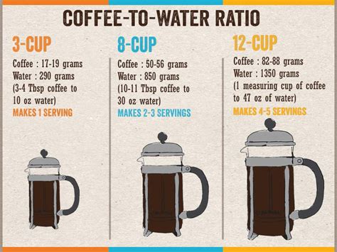 French Press Ratio Chart