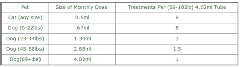 Frontline Plus Dosage Chart By Weight
