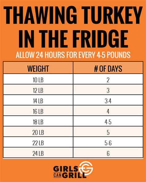 Frozen Turkey Thawing Chart
