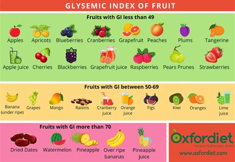 Fruit Gi Index Chart