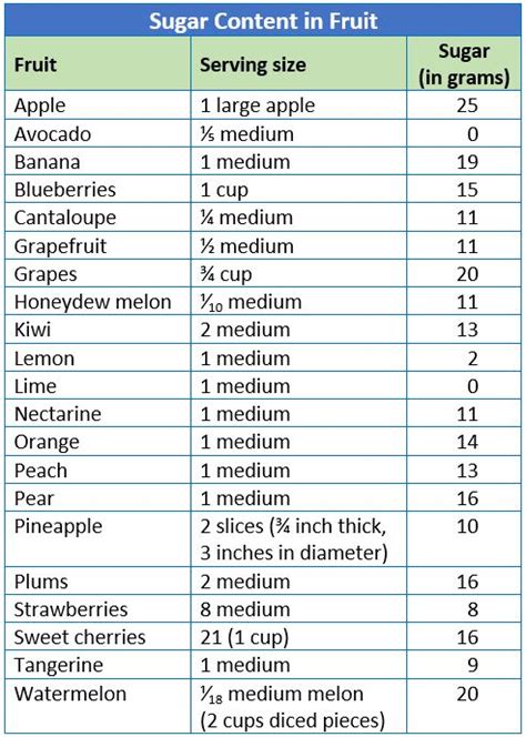 Fruit Low In Sugar Chart