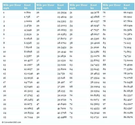 Ft Lbs To Nm Conversion Chart
