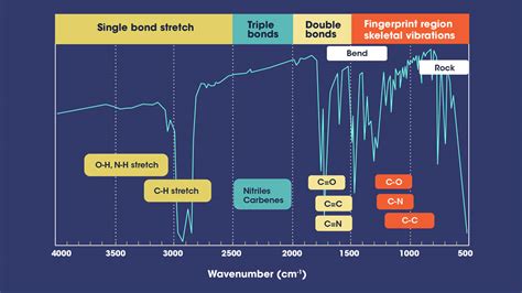 Ftir Spectroscopy Chart