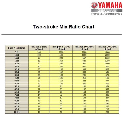 Fuel Oil Ratio Chart