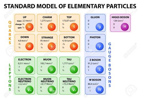 Fundamental Particles Chart