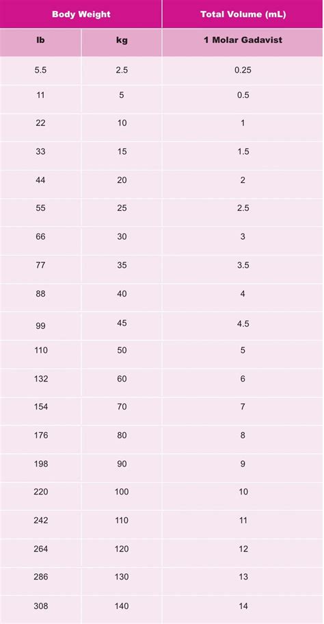 Gadavist Dosing Chart