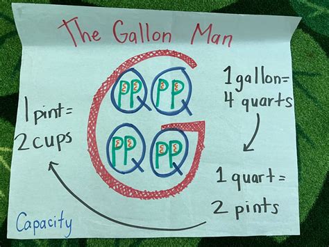 Gallon Man Anchor Chart