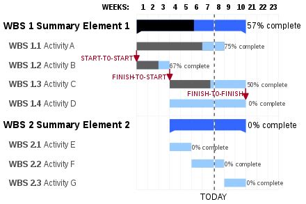 Gantt Chart Wikipedia