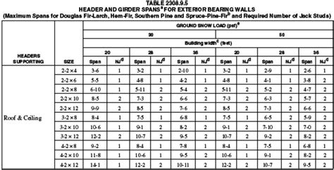 Garage Door Header Size Chart