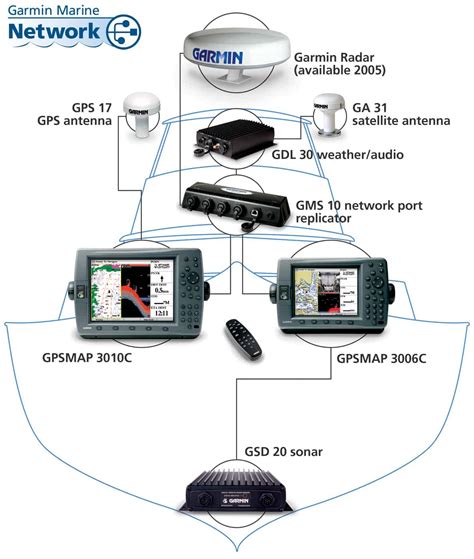 Garmin Network Cable Wiring