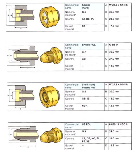 Gas Fitting Size Chart