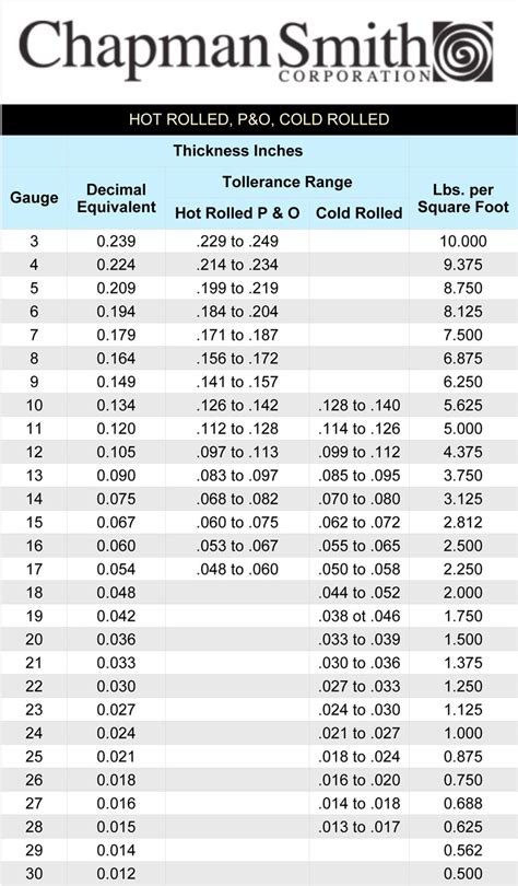 Gauge To Decimal Chart