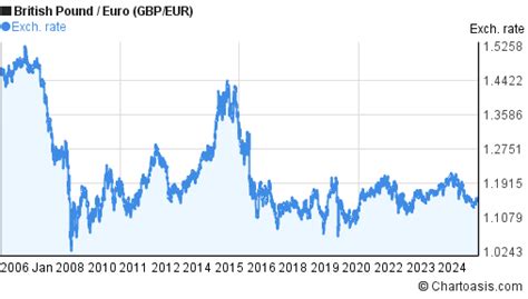 Gbp In Euro Chart