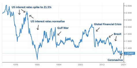 Gbp Usd Currency Chart