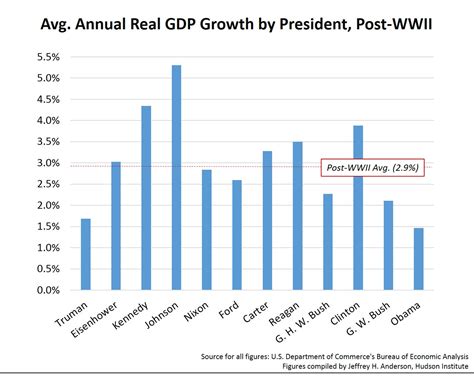 Gdp Growth By President Chart