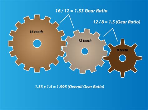 Gear Ratio Chart