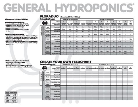 General Hydroponics Nutrients Feeding Chart