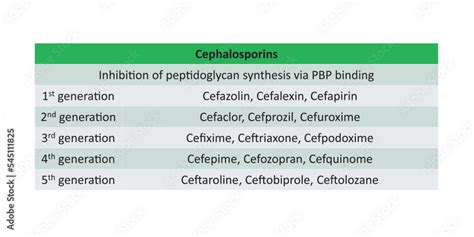 Generation Of Cephalosporin Chart