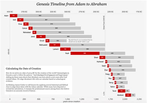 Genesis Timeline Chart