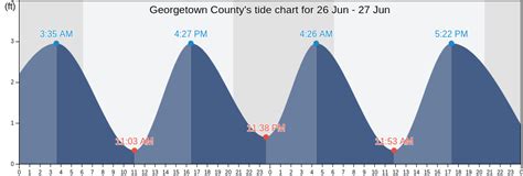 Georgetown Tide Chart