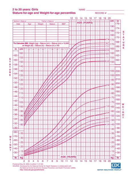 Girls Growth Chart 2-20