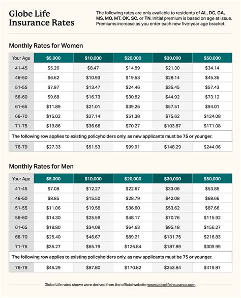 Globe Life Rate Chart