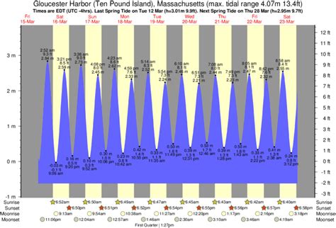 Gloucester Point Tide Chart