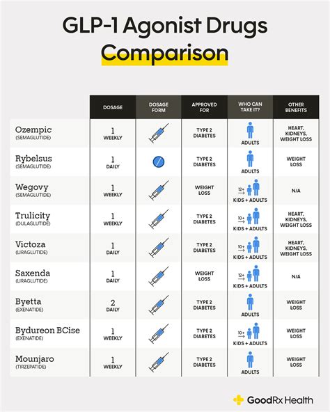Glp 1 Dose Comparison Chart