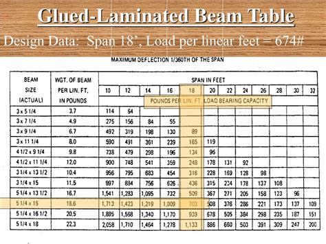 Glulam Beam Sizes Chart
