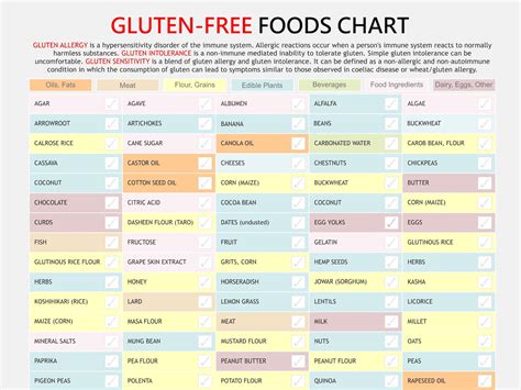Gluten Free Chart