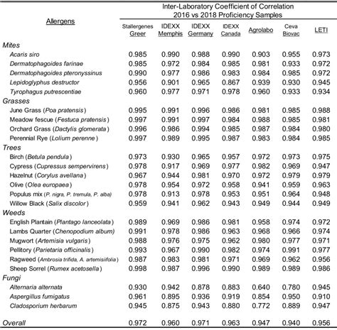 Gm Card Redemption Allowance Chart