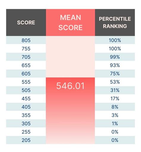 Gmat Focus Percentile Chart