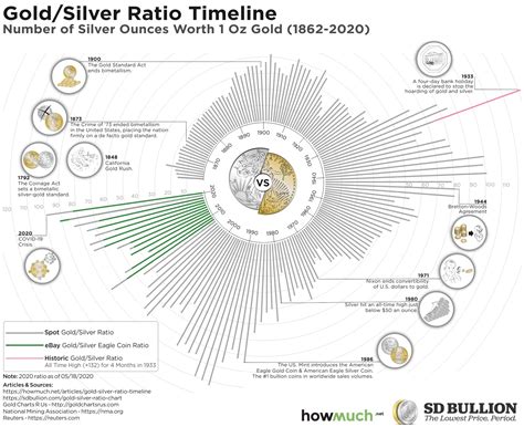 Gold And Silver Prices Chart