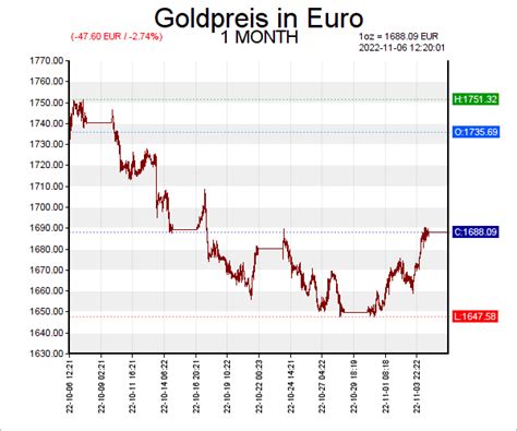 Gold Chart In Euro