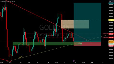 Gold Chart Tradingview