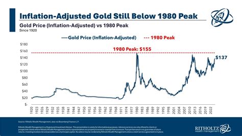Gold Inflation Adjusted Chart