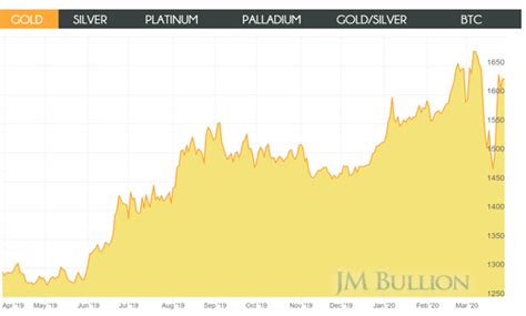Gold Price Chart Jm Bullion