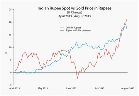 Gold Price Chart Rupees