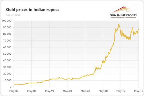 Gold Price In Rupees Chart
