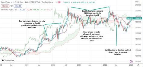 Gold Price Trend Chart