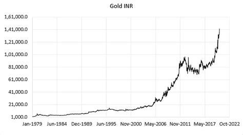 Gold Rate Inr Chart