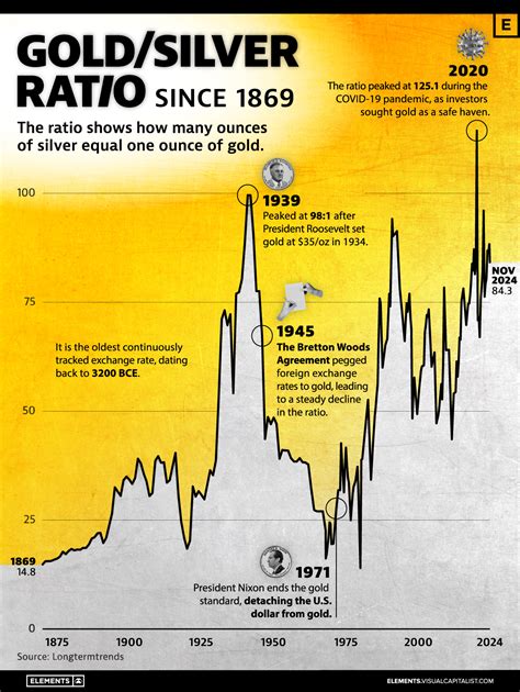 Gold Silver Ratio Chart History