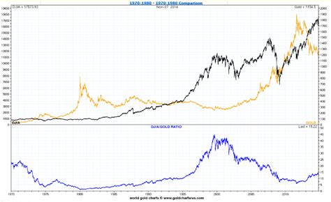 Gold Vs Djia Chart