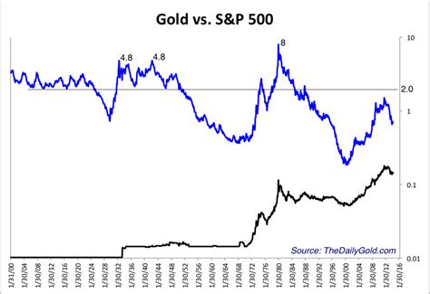 Gold Vs S&p Chart