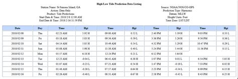 Golden Isles Tide Chart