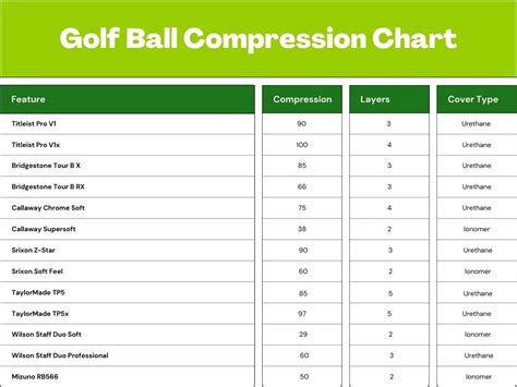 Golf Balls Compression Chart