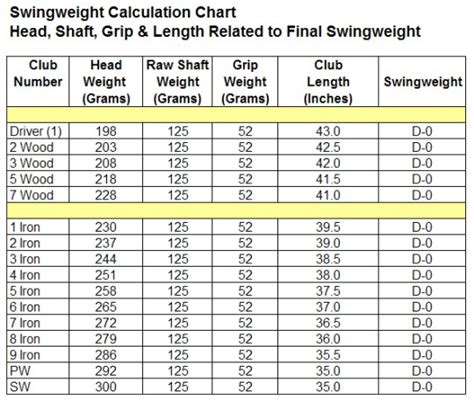 Golf Club Weight Chart